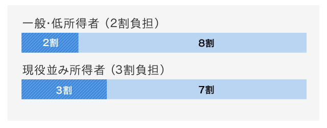 自己負担割合